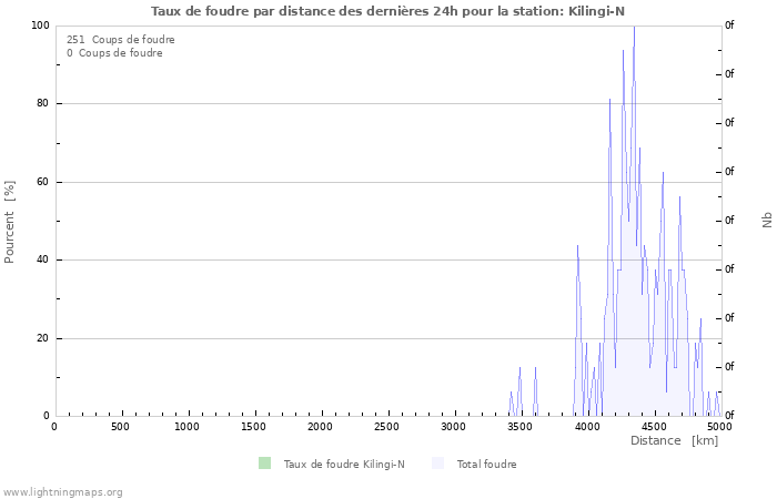 Graphes: Taux de foudre par distance