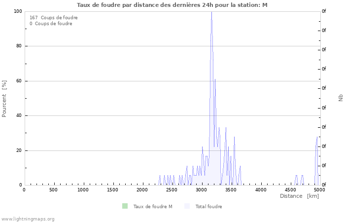 Graphes: Taux de foudre par distance