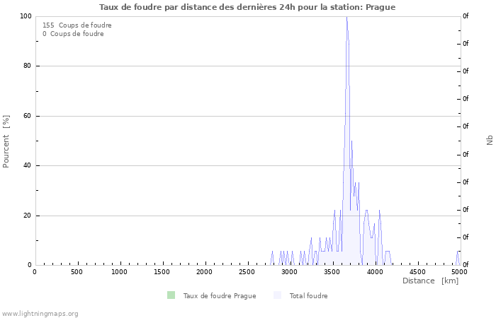 Graphes: Taux de foudre par distance