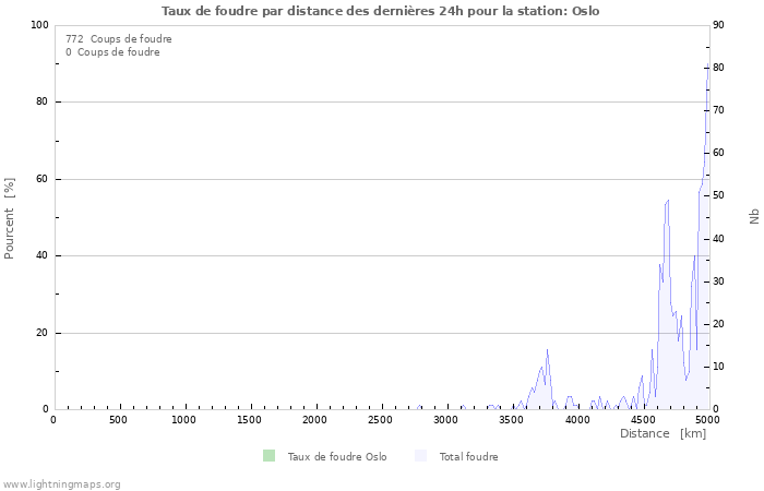 Graphes: Taux de foudre par distance