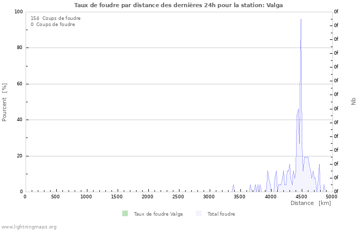 Graphes: Taux de foudre par distance