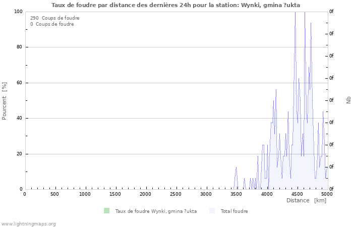 Graphes: Taux de foudre par distance