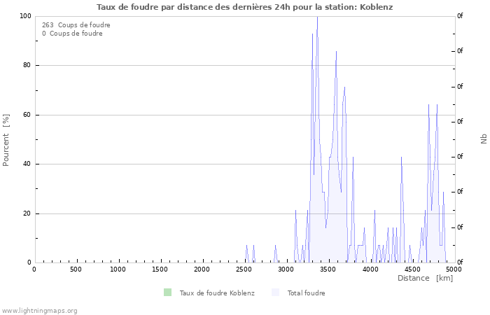 Graphes: Taux de foudre par distance