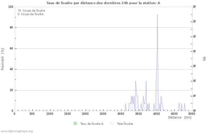 Graphes: Taux de foudre par distance