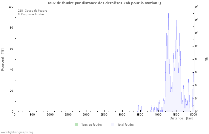 Graphes: Taux de foudre par distance