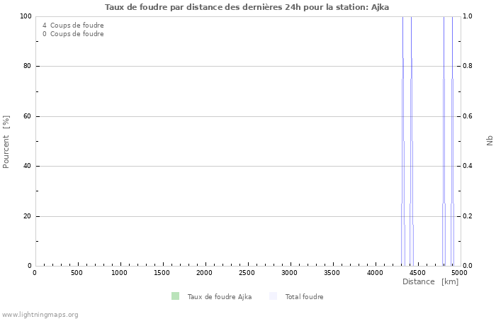 Graphes: Taux de foudre par distance