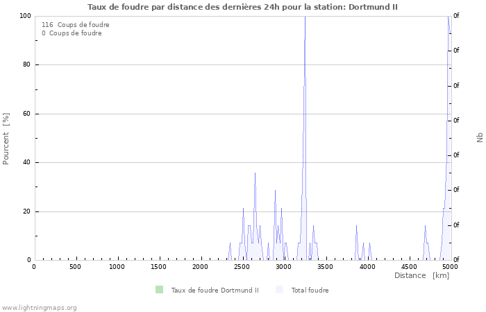 Graphes: Taux de foudre par distance