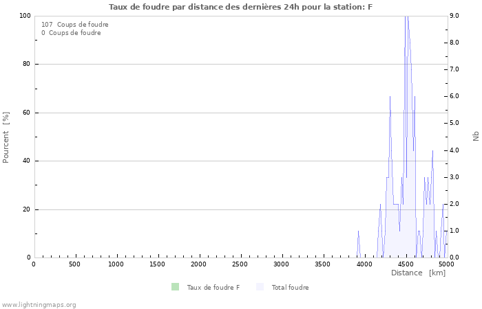 Graphes: Taux de foudre par distance