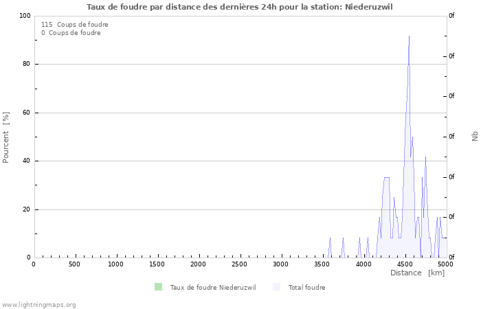 Graphes: Taux de foudre par distance