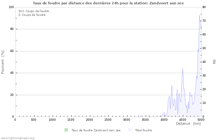 Graphes: Taux de foudre par distance