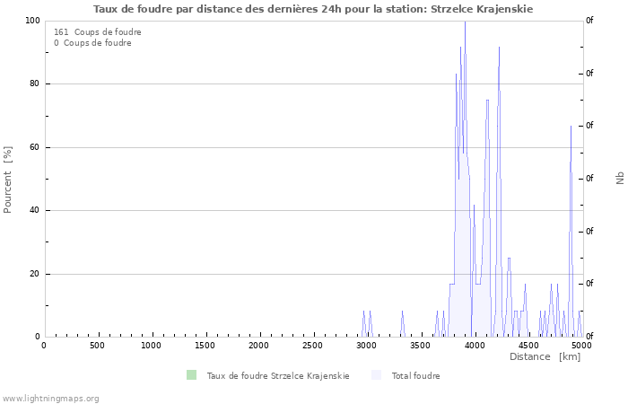 Graphes: Taux de foudre par distance