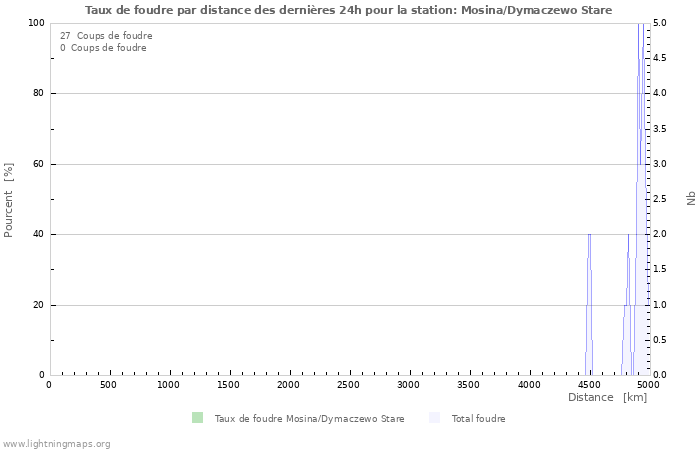 Graphes: Taux de foudre par distance