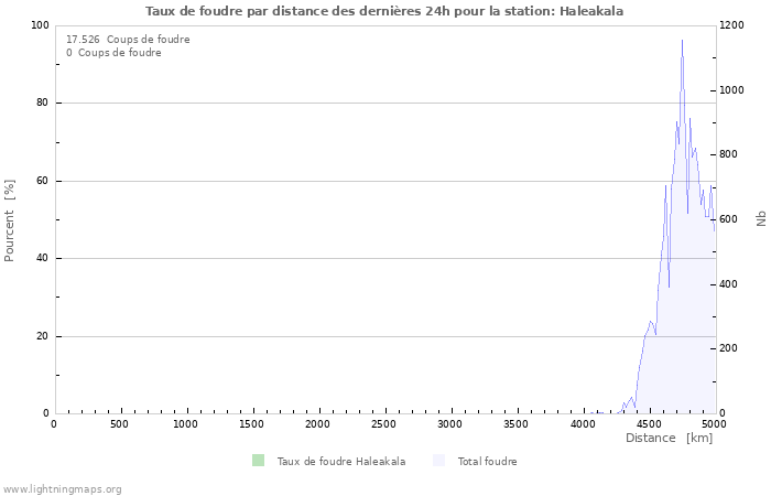 Graphes: Taux de foudre par distance