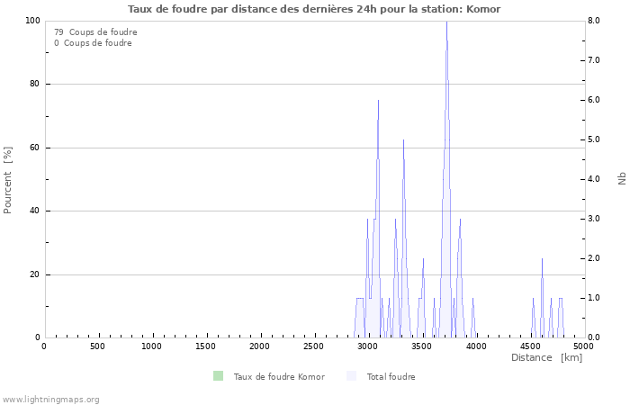 Graphes: Taux de foudre par distance