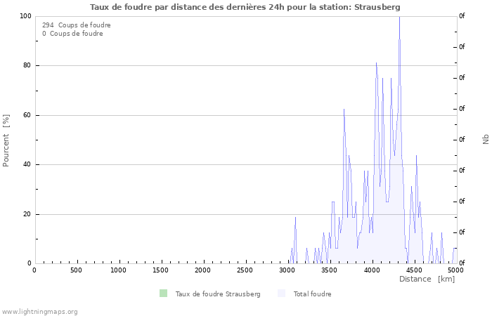 Graphes: Taux de foudre par distance