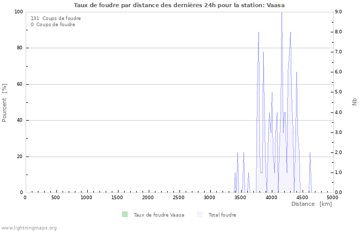 Graphes: Taux de foudre par distance