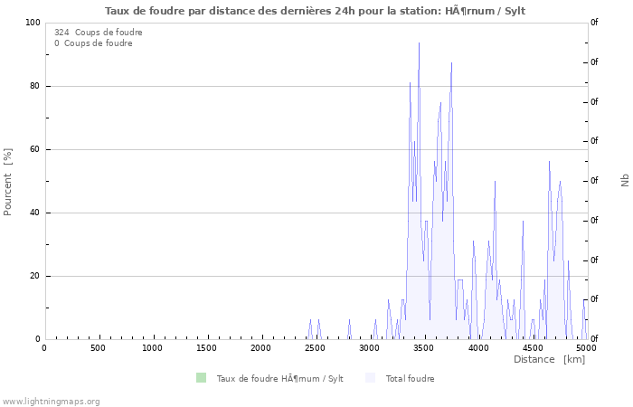 Graphes: Taux de foudre par distance