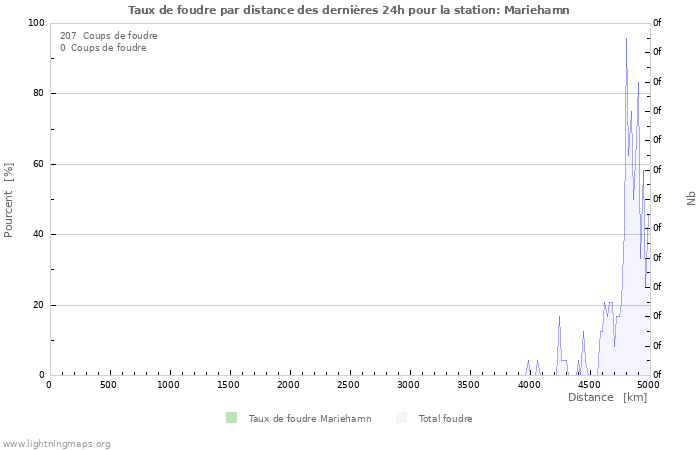 Graphes: Taux de foudre par distance