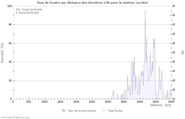 Graphes: Taux de foudre par distance