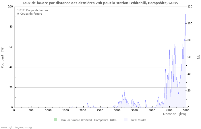 Graphes: Taux de foudre par distance