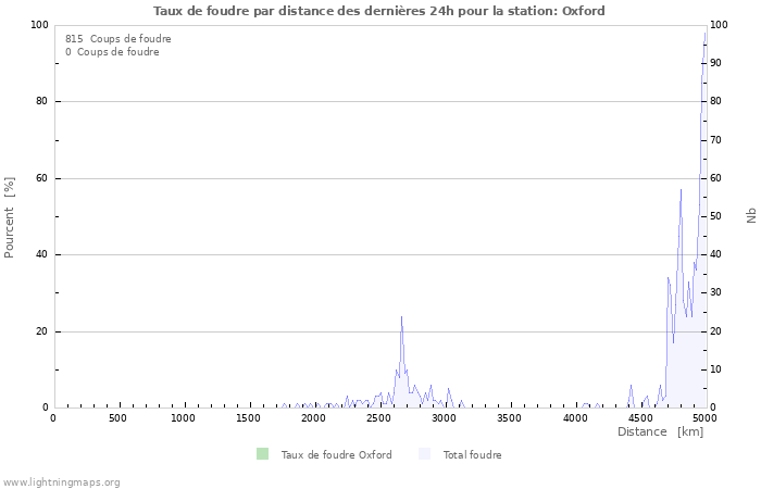 Graphes: Taux de foudre par distance