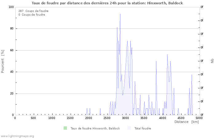 Graphes: Taux de foudre par distance