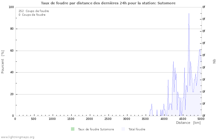 Graphes: Taux de foudre par distance