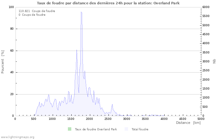 Graphes: Taux de foudre par distance