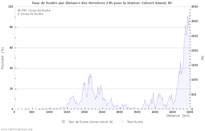 Graphes: Taux de foudre par distance