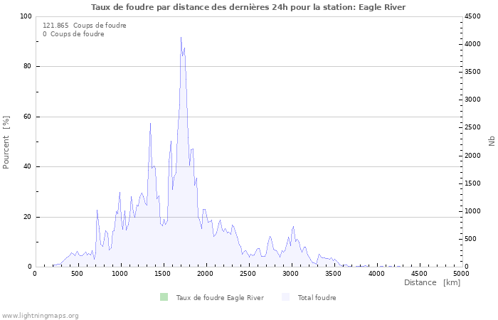 Graphes: Taux de foudre par distance