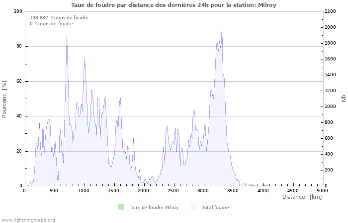 Graphes: Taux de foudre par distance