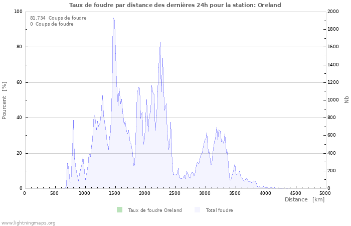 Graphes: Taux de foudre par distance