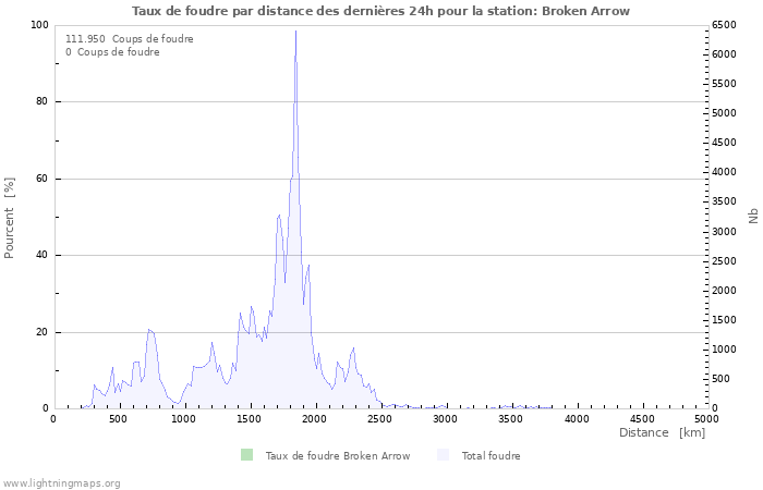 Graphes: Taux de foudre par distance