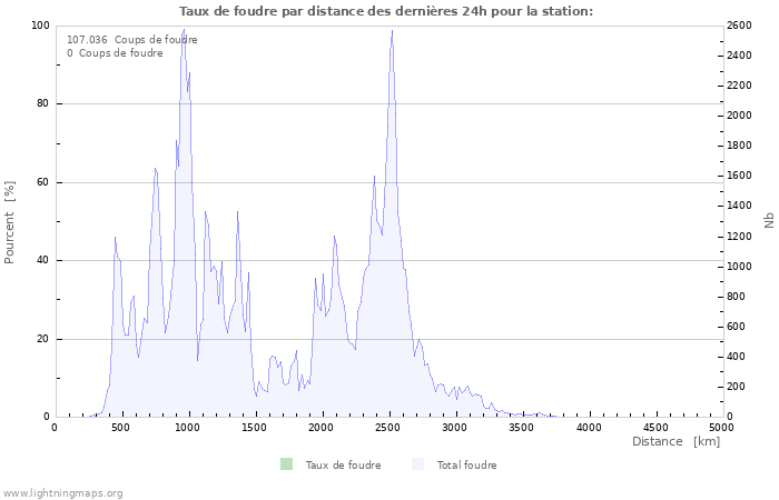 Graphes: Taux de foudre par distance