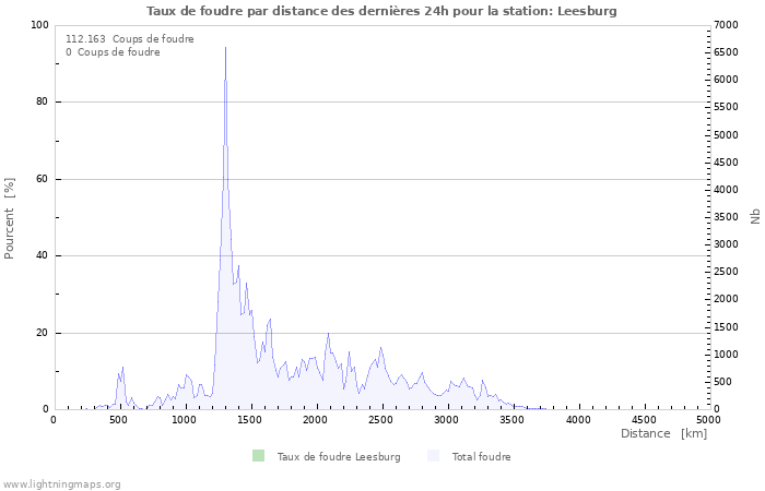 Graphes: Taux de foudre par distance