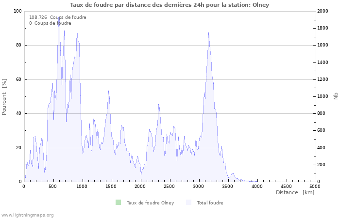 Graphes: Taux de foudre par distance