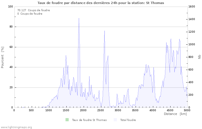 Graphes: Taux de foudre par distance