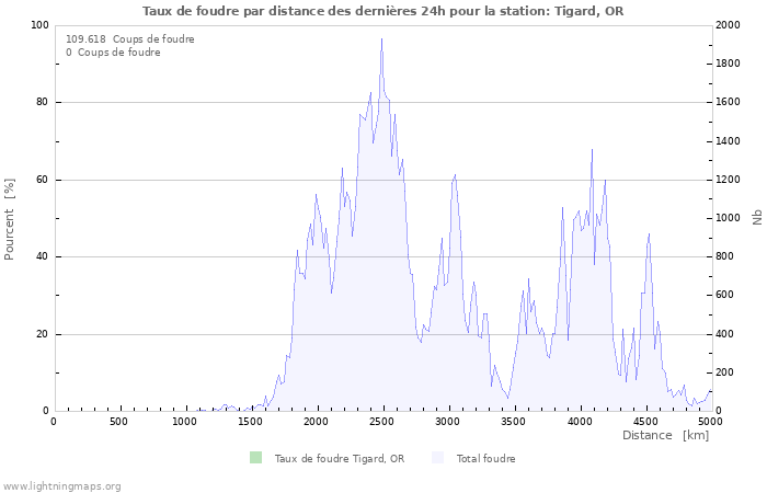 Graphes: Taux de foudre par distance