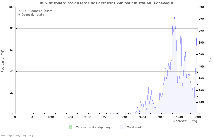 Graphes: Taux de foudre par distance