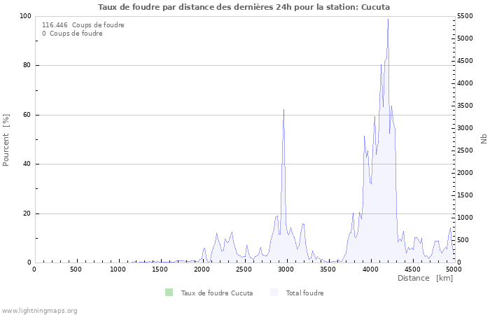 Graphes: Taux de foudre par distance