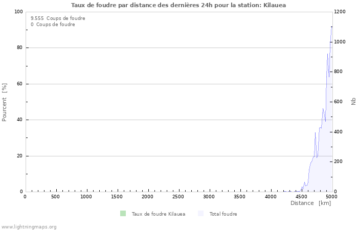 Graphes: Taux de foudre par distance