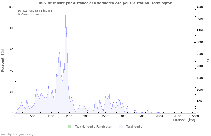 Graphes: Taux de foudre par distance