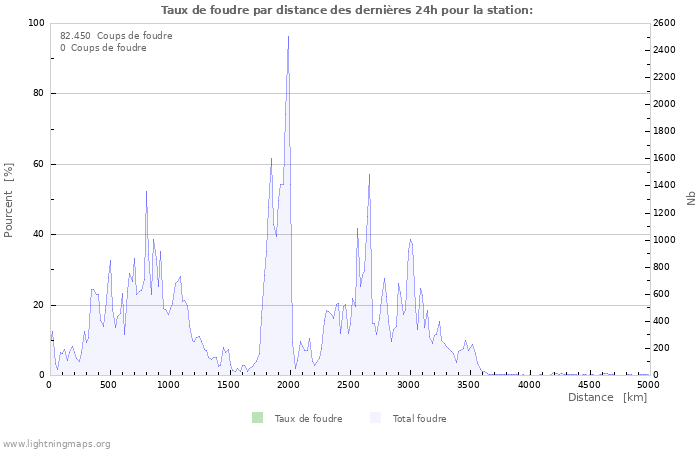 Graphes: Taux de foudre par distance