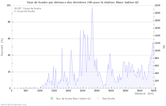 Graphes: Taux de foudre par distance