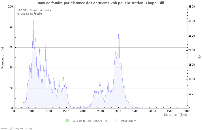 Graphes: Taux de foudre par distance