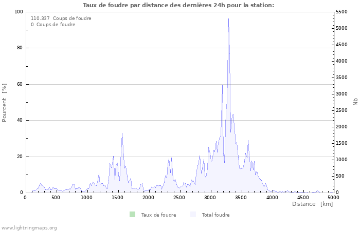 Graphes: Taux de foudre par distance