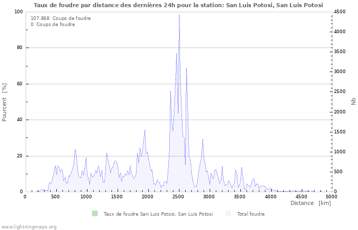 Graphes: Taux de foudre par distance