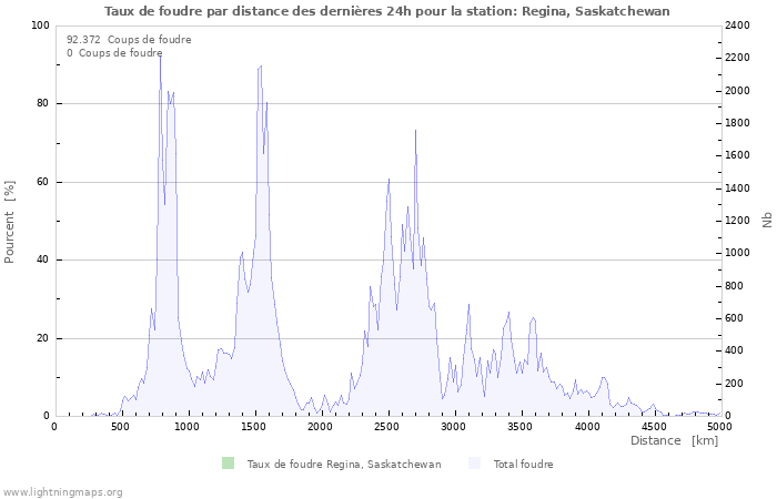 Graphes: Taux de foudre par distance