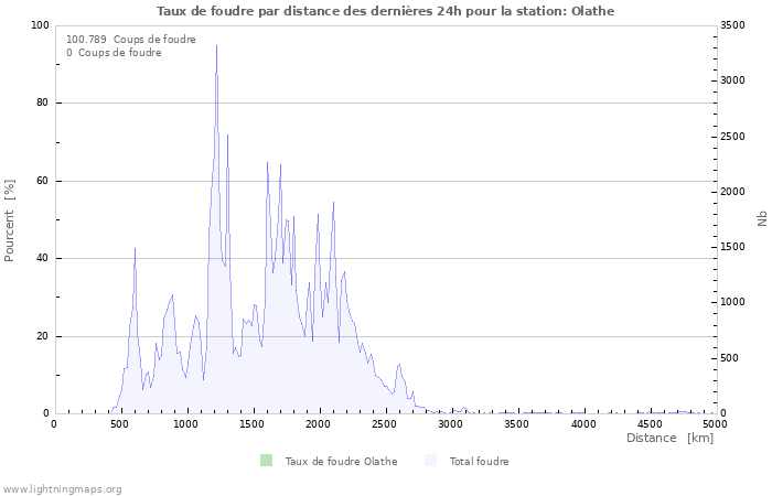 Graphes: Taux de foudre par distance