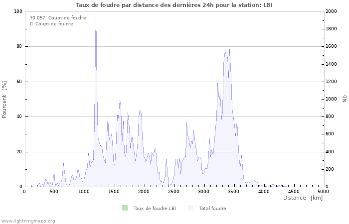 Graphes: Taux de foudre par distance